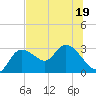 Port Richey tide chart for Friday, June 19, 2026
