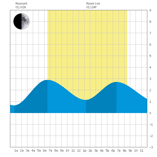 Port Richey tide chart for Sunday, June 21, 2026
