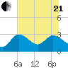 Port Richey tide chart for Sunday, June 21, 2026
