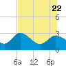 Port Richey tide chart for Monday, June 22, 2026