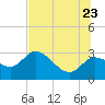 Port Richey tide chart for Tuesday, June 23, 2026