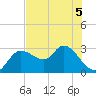 Port Richey tide chart for Friday, June 5, 2026