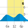 Port Richey tide chart for Saturday, June 6, 2026