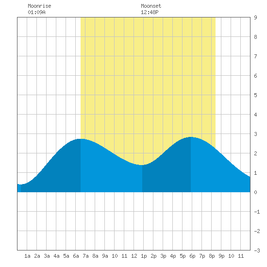 Port Richey tide chart for Sunday, June 7, 2026