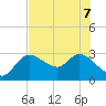 Port Richey tide chart for Sunday, June 7, 2026