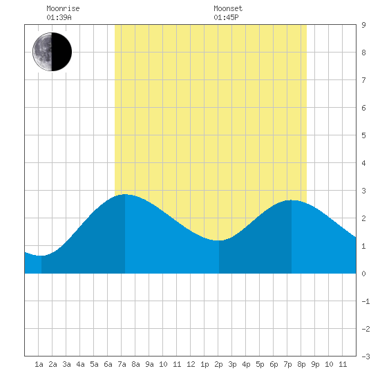 Port Richey tide chart for Monday, June 8, 2026