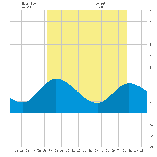 Port Richey tide chart for Tuesday, June 9, 2026