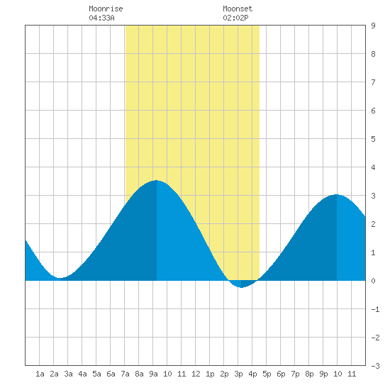 Hyannis Port tide chart for Sunday, January 10, 2021