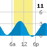 Hyannis Port tide chart for Monday, January 11, 2021