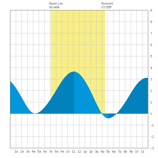 Hyannis Port tide chart for Tuesday, January 12, 2021