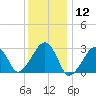 Hyannis Port tide chart for Tuesday, January 12, 2021