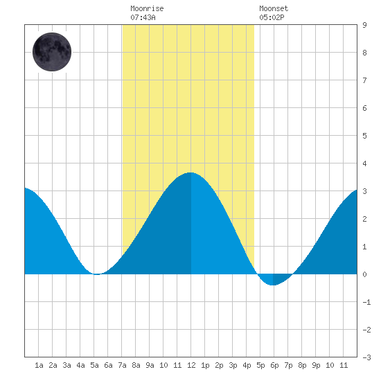 Hyannis Port tide chart for Wednesday, January 13, 2021