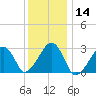 Hyannis Port tide chart for Thursday, January 14, 2021