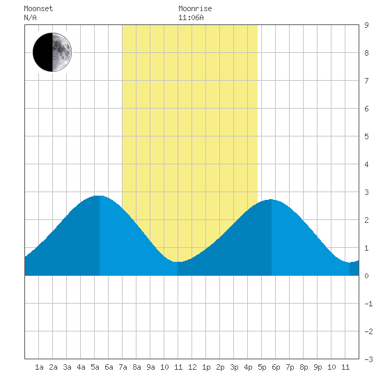 Hyannis Port tide chart for Wednesday, January 20, 2021