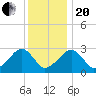 Hyannis Port tide chart for Wednesday, January 20, 2021
