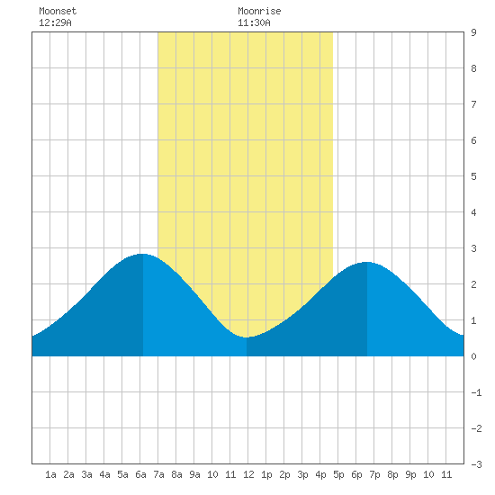 Hyannis Port tide chart for Thursday, January 21, 2021