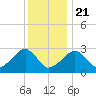 Hyannis Port tide chart for Thursday, January 21, 2021