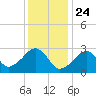 Hyannis Port tide chart for Sunday, January 24, 2021