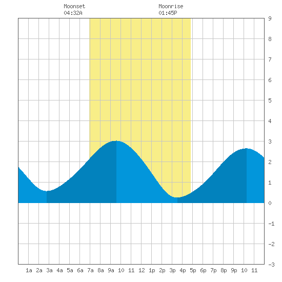 Hyannis Port tide chart for Monday, January 25, 2021