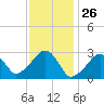 Hyannis Port tide chart for Tuesday, January 26, 2021