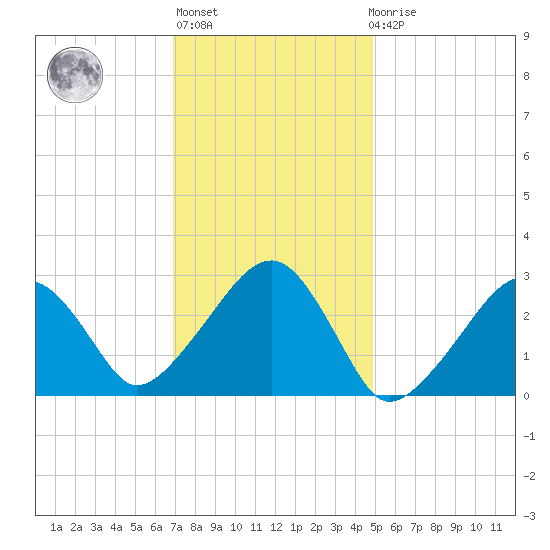 Hyannis Port tide chart for Thursday, January 28, 2021