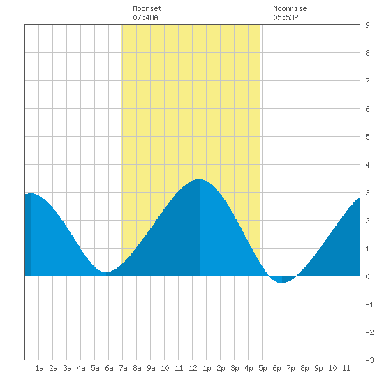 Hyannis Port tide chart for Friday, January 29, 2021
