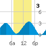Hyannis Port tide chart for Sunday, January 3, 2021