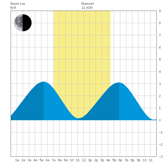 Hyannis Port tide chart for Wednesday, January 6, 2021