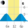 Hyannis Port tide chart for Wednesday, January 6, 2021