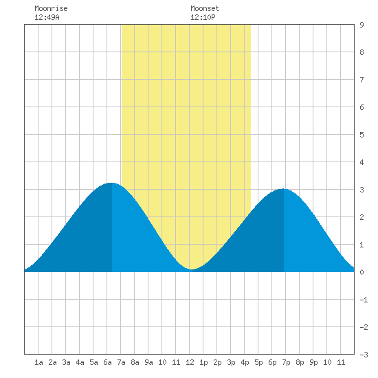 Hyannis Port tide chart for Thursday, January 7, 2021
