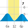 Hyannis Port tide chart for Thursday, January 7, 2021