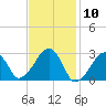 Hyannis Port tide chart for Wednesday, February 10, 2021