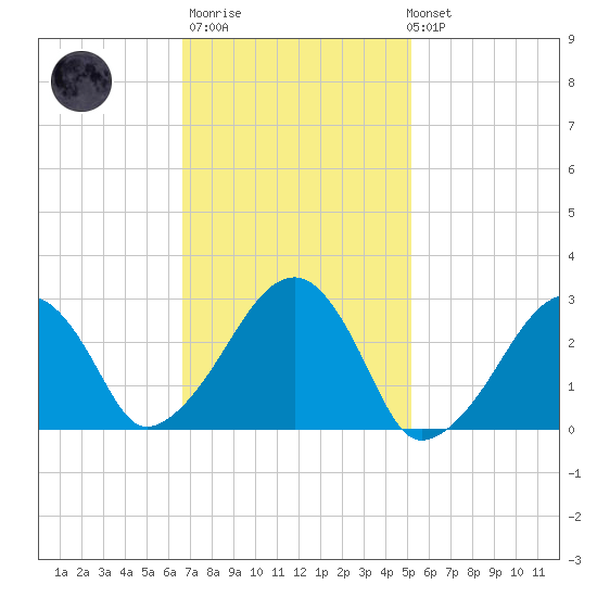 Hyannis Port tide chart for Thursday, February 11, 2021