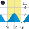 Hyannis Port tide chart for Thursday, February 11, 2021