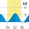 Hyannis Port tide chart for Friday, February 12, 2021