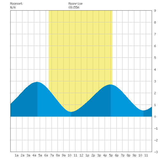 Hyannis Port tide chart for Thursday, February 18, 2021