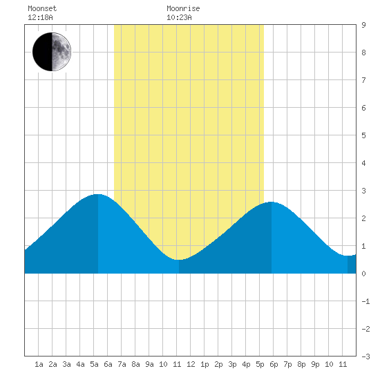 Hyannis Port tide chart for Friday, February 19, 2021