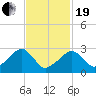 Hyannis Port tide chart for Friday, February 19, 2021