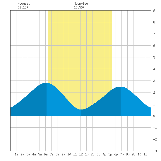 Hyannis Port tide chart for Saturday, February 20, 2021