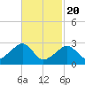 Hyannis Port tide chart for Saturday, February 20, 2021