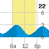 Hyannis Port tide chart for Monday, February 22, 2021