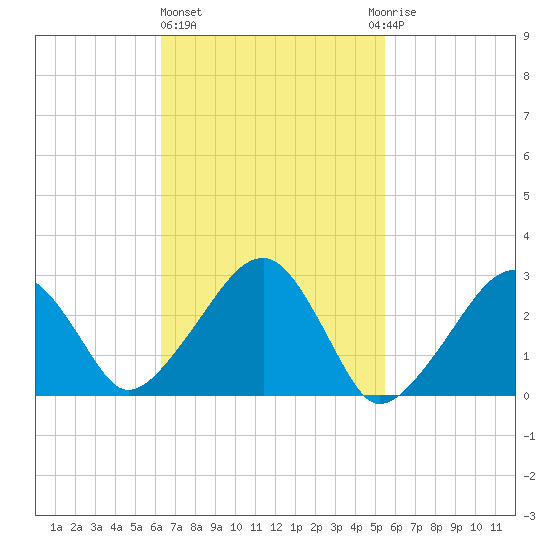 Hyannis Port tide chart for Friday, February 26, 2021