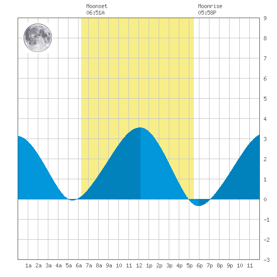 Hyannis Port tide chart for Saturday, February 27, 2021
