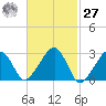 Hyannis Port tide chart for Saturday, February 27, 2021