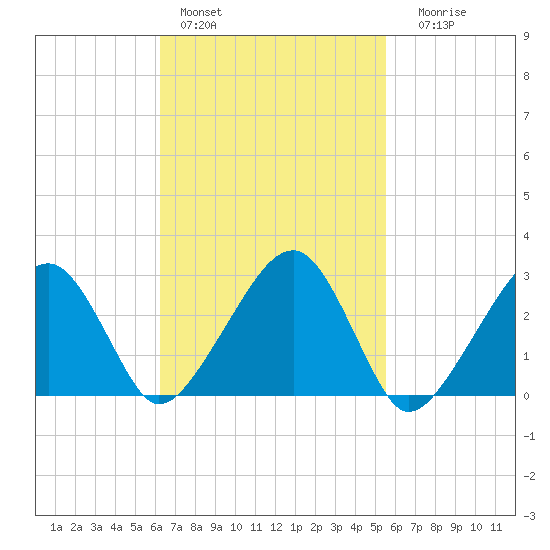 Hyannis Port tide chart for Sunday, February 28, 2021