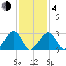 Hyannis Port tide chart for Thursday, February 4, 2021