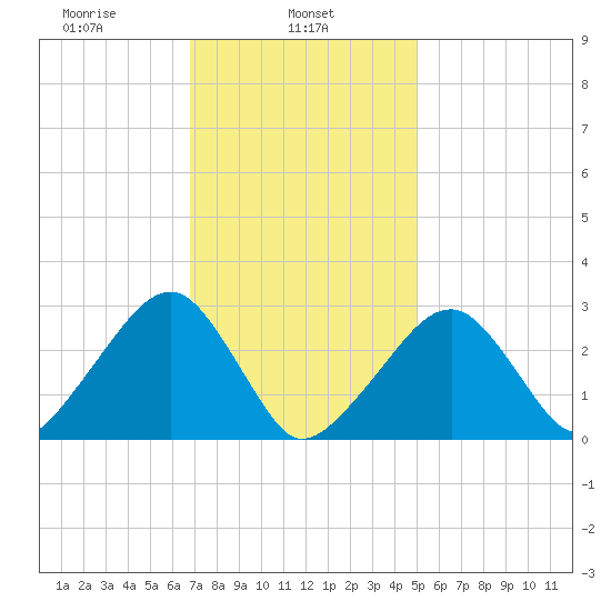 Hyannis Port tide chart for Friday, February 5, 2021