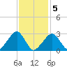 Hyannis Port tide chart for Friday, February 5, 2021