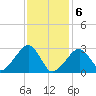 Hyannis Port tide chart for Saturday, February 6, 2021