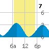 Hyannis Port tide chart for Sunday, February 7, 2021